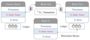 Overview of different blocks with timestamp hash nonce and transaction data