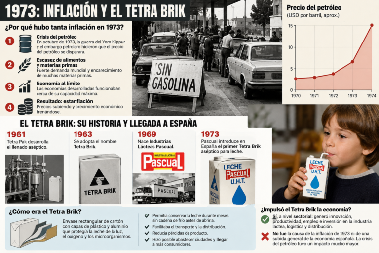Infografia de 1973 crisi del petroli i Tetra Brik