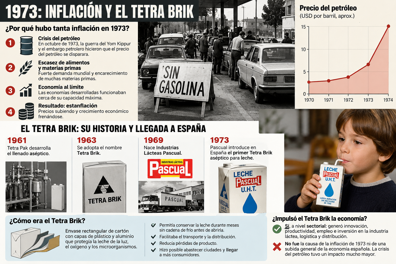Infografia de 1973 crisi del petroli i Tetra Brik