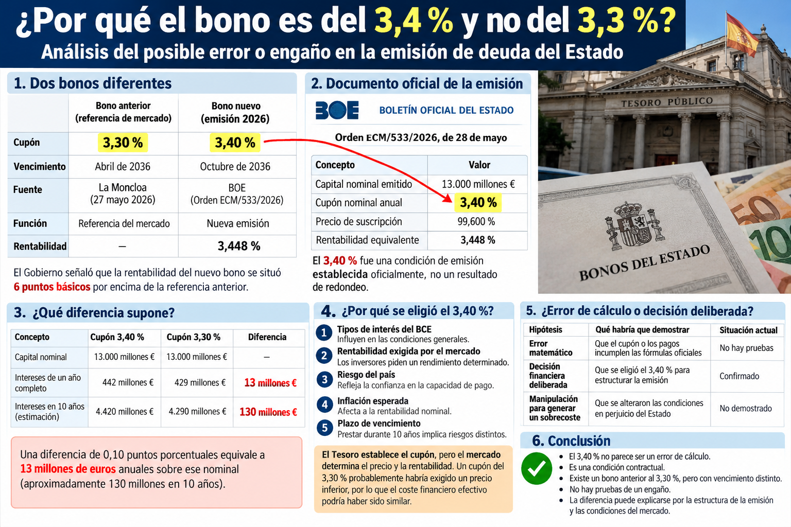 Infografia sobre bons de lEstat espanyol 1